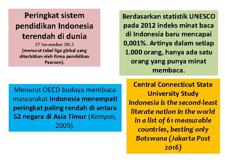 Peringkat sistem pendidikan Indonesia terendah di dunia 27 November 2012 (menurut tabel liga global