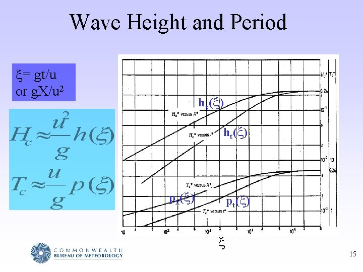 Wave Height and Period = gt/u or g. X/u 2 h x( ) h