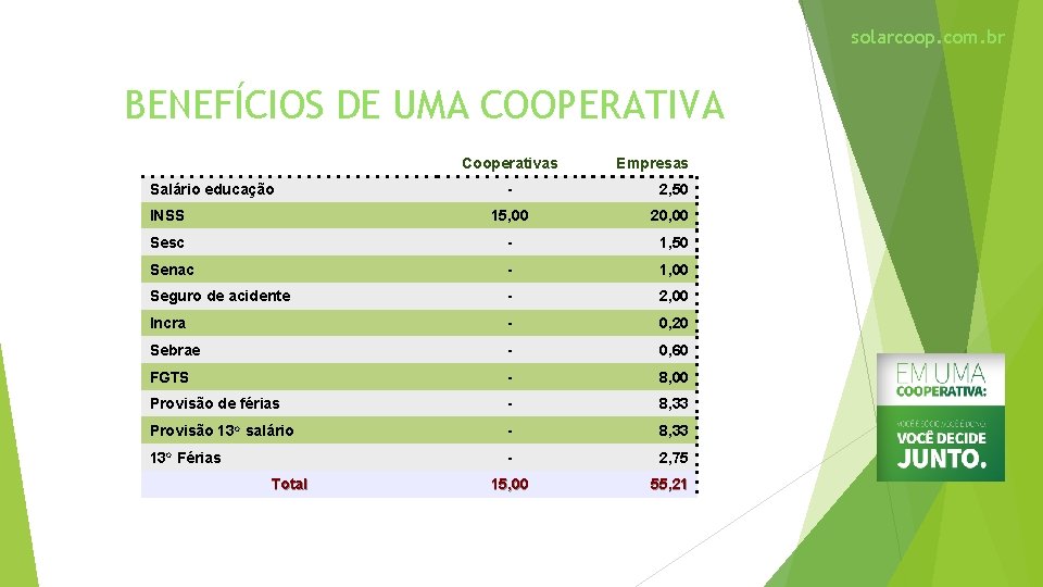 solarcoop. com. br BENEFÍCIOS DE UMA COOPERATIVA Cooperativas Salário educação Empresas - 2, 50