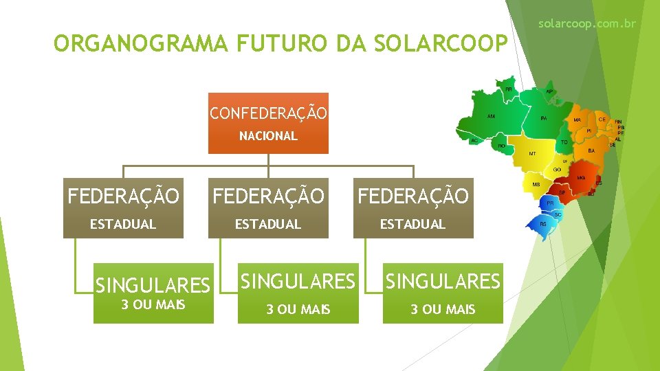 ORGANOGRAMA FUTURO DA SOLARCOOP CONFEDERAÇÃO NACIONAL FEDERAÇÃO ESTADUAL SINGULARES 3 OU MAIS solarcoop. com.
