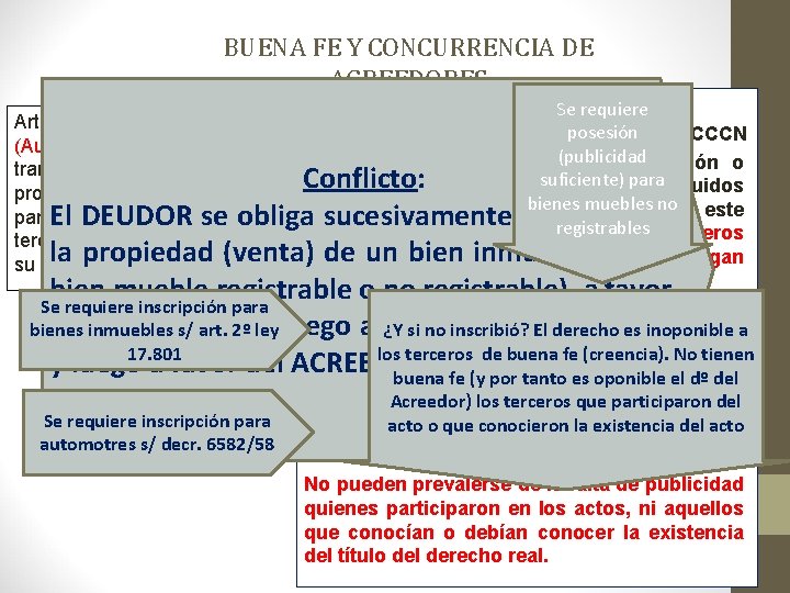 BUENA FE Y CONCURRENCIA DE ACREEDORES CCCN Se requiere Art 1º Decr. Ley 6582/58