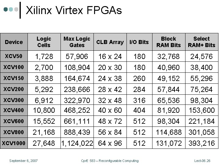 Xilinx Virtex FPGAs Device XCV 50 XCV 100 XCV 150 XCV 200 XCV 300 Xilinx Virtex FPGAs Device XCV 50 XCV 100 XCV 150 XCV 200 XCV 300