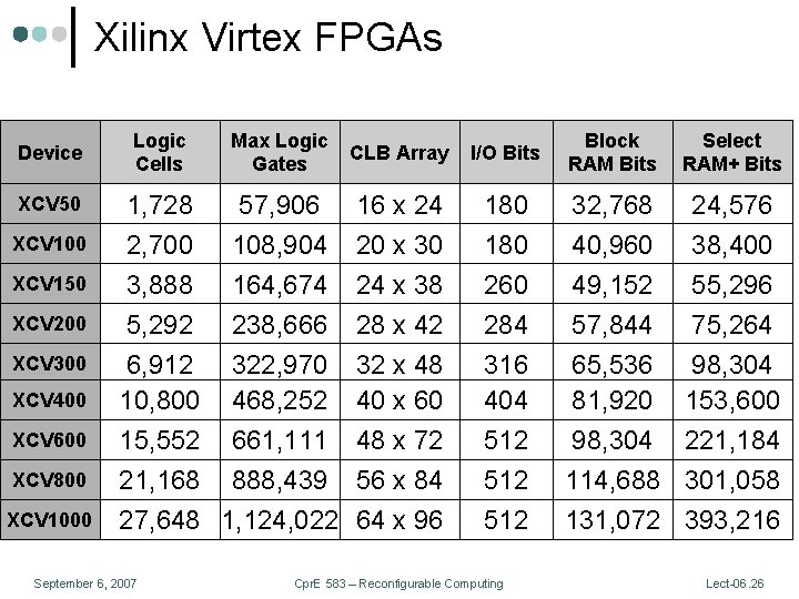 Xilinx Virtex FPGAs Device XCV 50 XCV 100 XCV 150 XCV 200 XCV 300