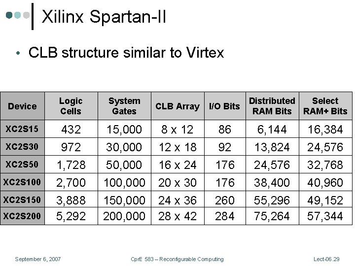 Xilinx Spartan-II • CLB structure similar to Virtex Device XC 2 S 15 XC