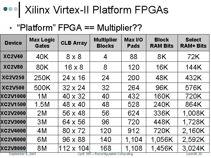 Xilinx Virtex-II Platform FPGAs • “Platform” FPGA == Multiplier? ? Device XC 2 V