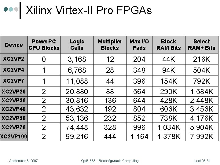 Xilinx Virtex-II Pro FPGAs Device Power. PC CPU Blocks Logic Cells Multiplier Blocks Max