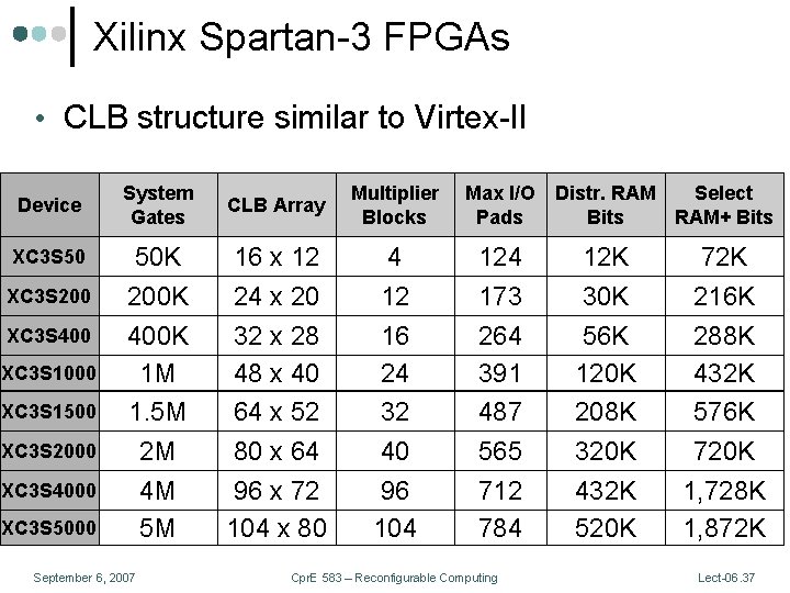 Xilinx Spartan-3 FPGAs • CLB structure similar to Virtex-II Device XC 3 S 50