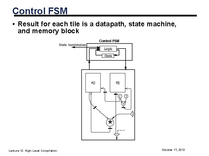 Control FSM • Result for each tile is a datapath, state machine, and memory