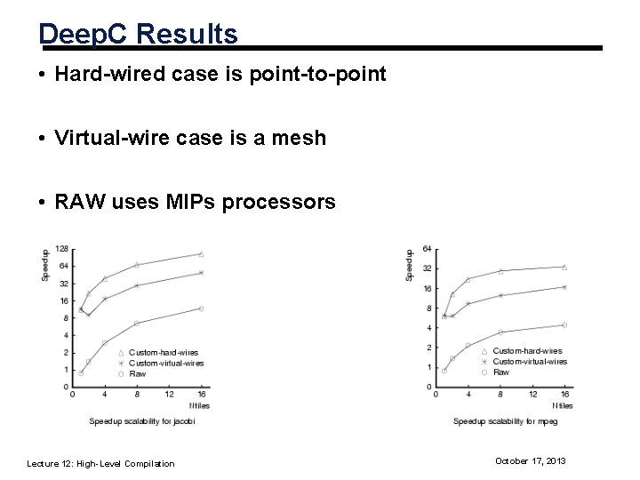 Deep. C Results • Hard-wired case is point-to-point • Virtual-wire case is a mesh