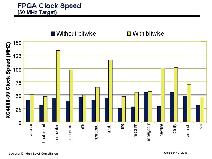 FPGA Clock Speed (50 MHz Target) With bitwise 150 125 100 75 50 Lecture