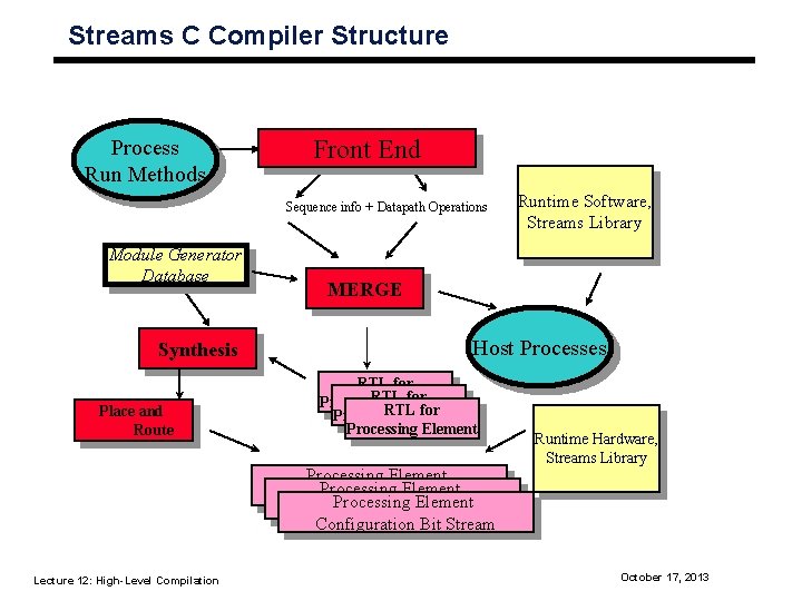 Streams C Compiler Structure Process Run Methods Front End Sequence info + Datapath Operations