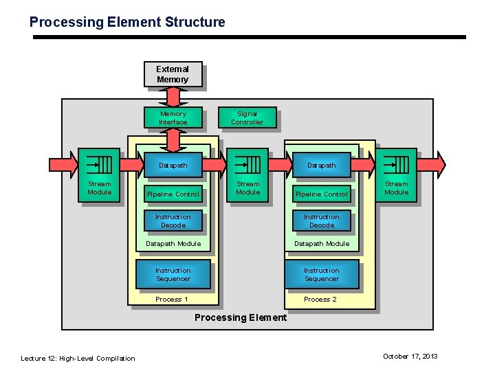 Processing Element Structure External Memory Interface Signal Controller Datapath Stream Module Datapath Pipeline Control