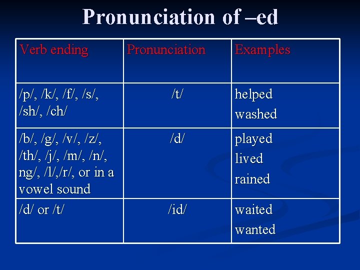 Pronunciation of –ed Verb ending Pronunciation Examples /p/, /k/, /f/, /sh/, /ch/ /t/ helped