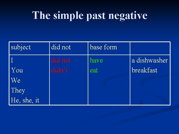 The simple past negative subject did not base form I You We They He,