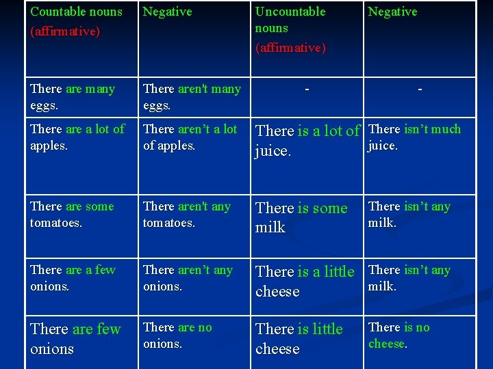Countable nouns (affirmative) Negative Uncountable nouns (affirmative) There are many eggs. There aren't many