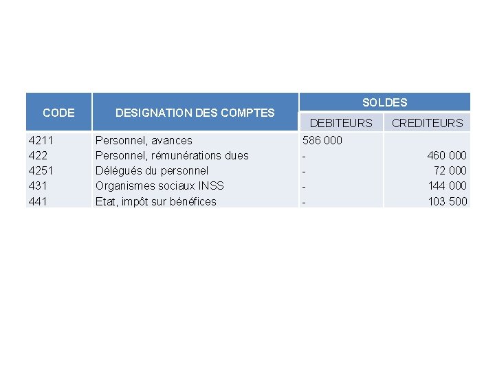 CODE 4211 422 4251 431 441 DESIGNATION DES COMPTES Personnel, avances Personnel, rémunérations dues