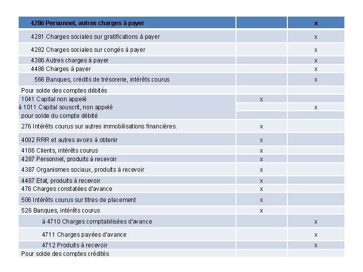 4286 Personnel, autres charges à payer x 4281 Charges sociales sur gratifications à payer