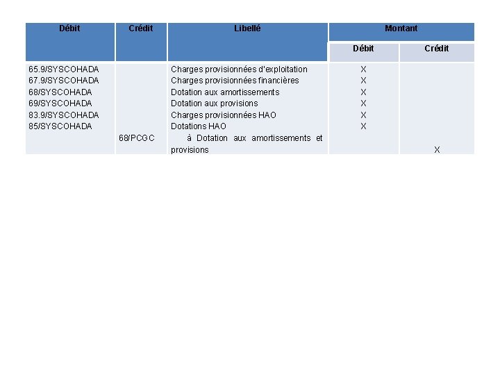 Débit Crédit Libellé Montant Débit 65. 9/SYSCOHADA 67. 9/SYSCOHADA 68/SYSCOHADA 69/SYSCOHADA 83. 9/SYSCOHADA 85/SYSCOHADA