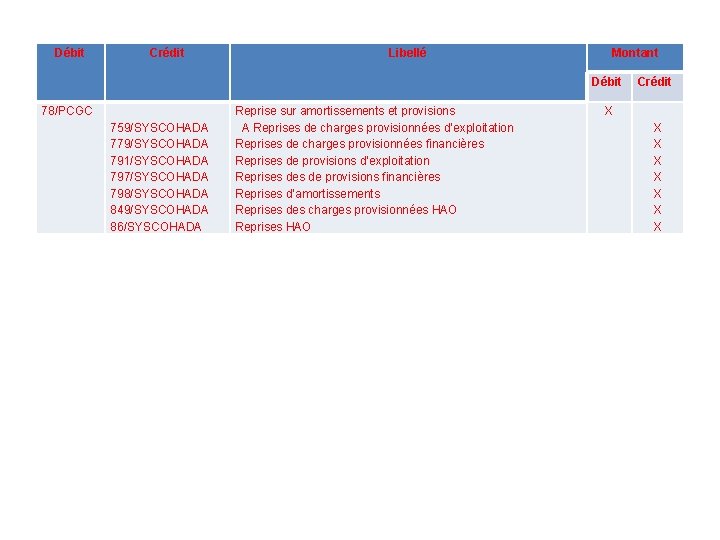 Débit Crédit Libellé Montant Débit 78/PCGC 759/SYSCOHADA 779/SYSCOHADA 791/SYSCOHADA 797/SYSCOHADA 798/SYSCOHADA 849/SYSCOHADA 86/SYSCOHADA Reprise