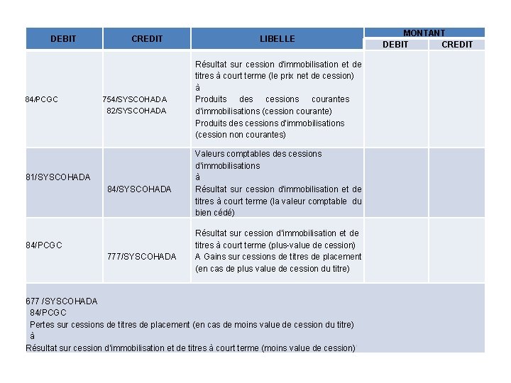 DEBIT 84/PCGC 81/SYSCOHADA 84/PCGC CREDIT 754/SYSCOHADA 82/SYSCOHADA 84/SYSCOHADA 777/SYSCOHADA LIBELLE Résultat sur cession d'immobilisation