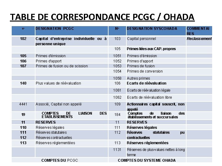 TABLE DE CORRESPONDANCE PCGC / OHADA N° 102 105 106 107 140 4441 19