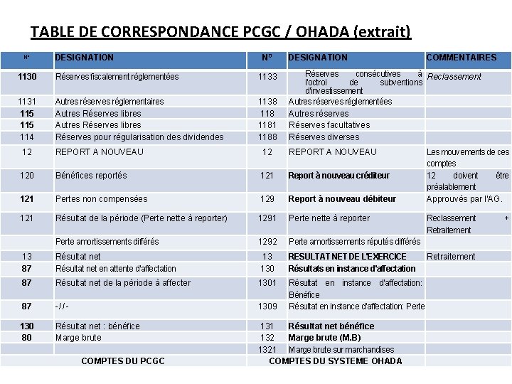 TABLE DE CORRESPONDANCE PCGC / OHADA (extrait) N° DESIGNATION N 0 1130 Réserves fiscalement