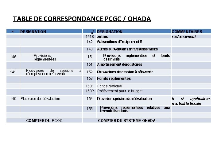 TABLE DE CORRESPONDANCE PCGC / OHADA N° 146 141 DESIGNATION N° DESIGNATION 1418 autres