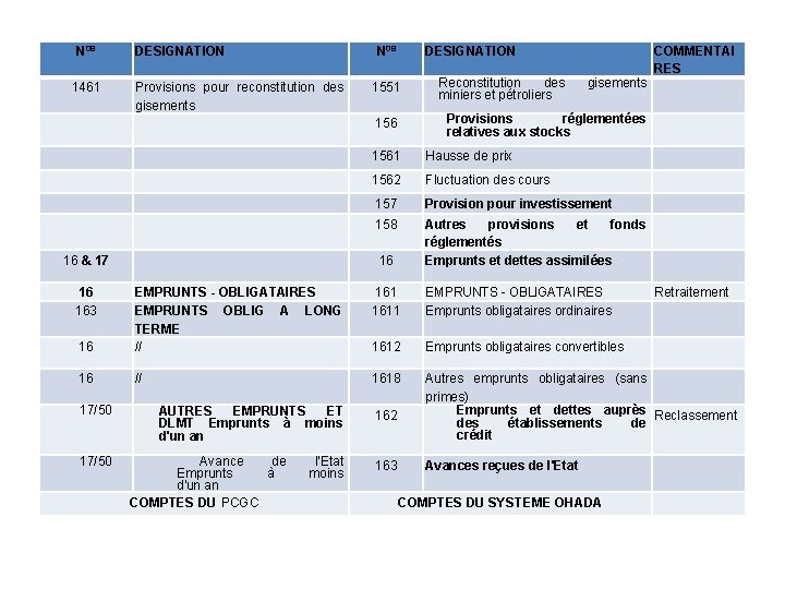 N 08 1461 DESIGNATION N 08 Provisions pour reconstitution des gisements DESIGNATION 1551 16