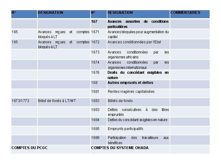 N 0 165 DESIGNATION N 0 DESIGNATION 167 Avances assorties de conditions particulières Avances