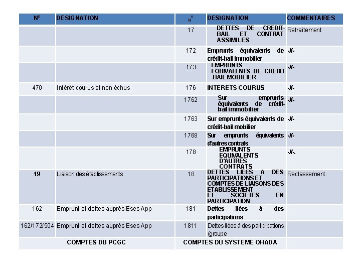 N 0 DESIGNATION N° 17 172 173 470 Intérêt courus et non échus 1762