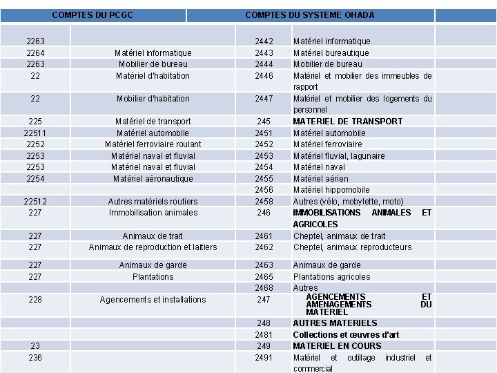 COMPTES DU PCGC COMPTES DU SYSTEME OHADA 2263 2264 2263 22 Matériel informatique Mobilier