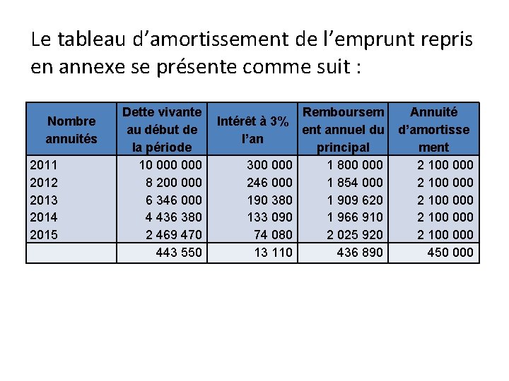 Le tableau d’amortissement de l’emprunt repris en annexe se présente comme suit : Nombre