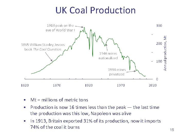 UK Coal Production • Mt = millions of metric tons • Production is now