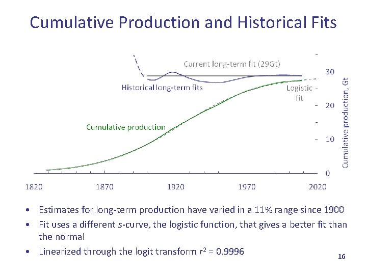 Cumulative Production and Historical Fits • Estimates for long-term production have varied in a