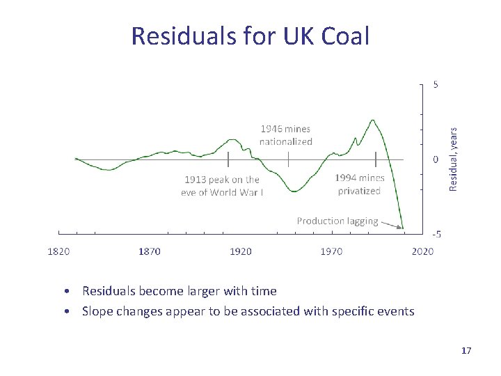 Residuals for UK Coal • Residuals become larger with time • Slope changes appear