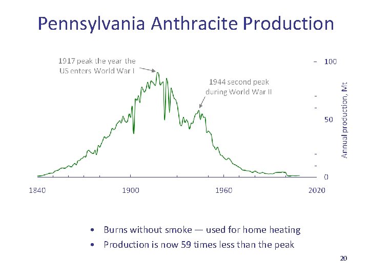 Pennsylvania Anthracite Production • Burns without smoke — used for home heating • Production