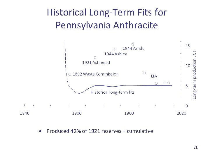 Historical Long-Term Fits for Pennsylvania Anthracite • Produced 42% of 1921 reserves + cumulative