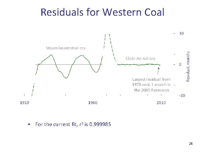 Residuals for Western Coal • For the current fit, r 2 is 0. 999985