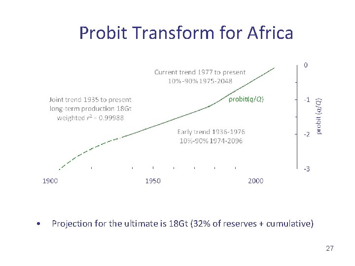 Probit Transform for Africa • Projection for the ultimate is 18 Gt (32% of