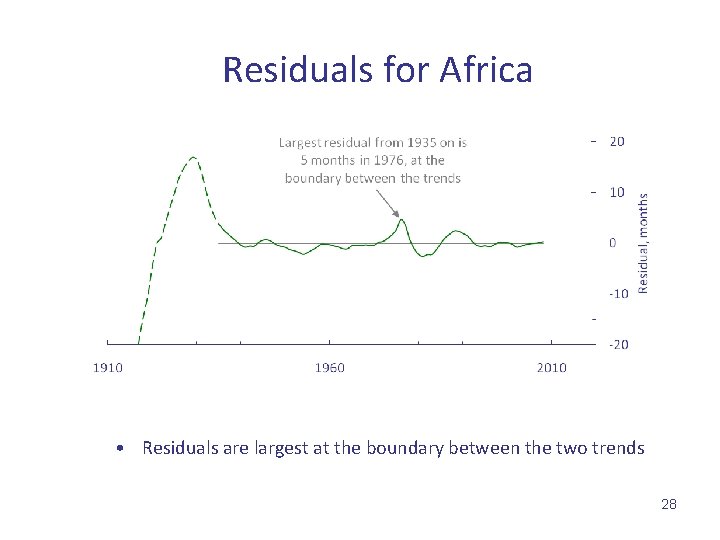 Residuals for Africa • Residuals are largest at the boundary between the two trends