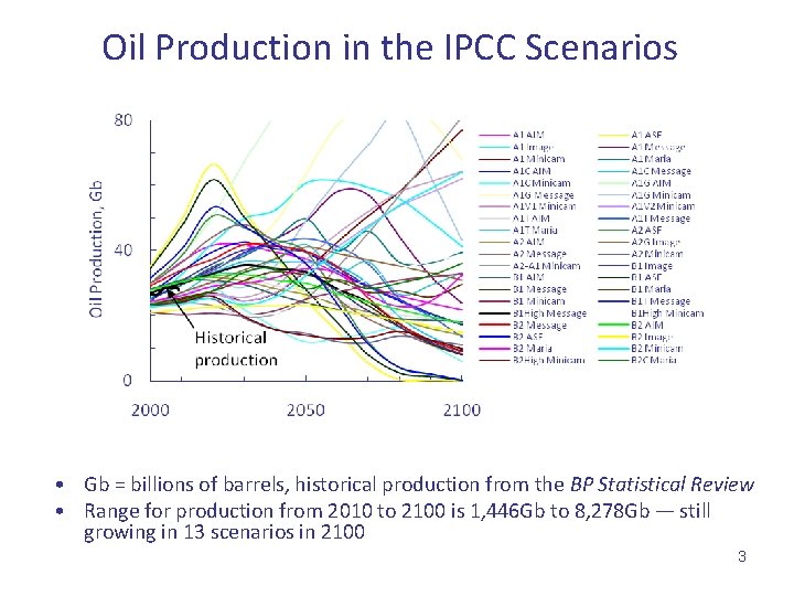 Oil Production in the IPCC Scenarios • Gb = billions of barrels, historical production