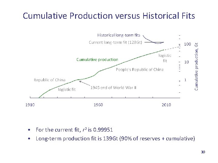 Cumulative Production versus Historical Fits • For the current fit, r 2 is 0.