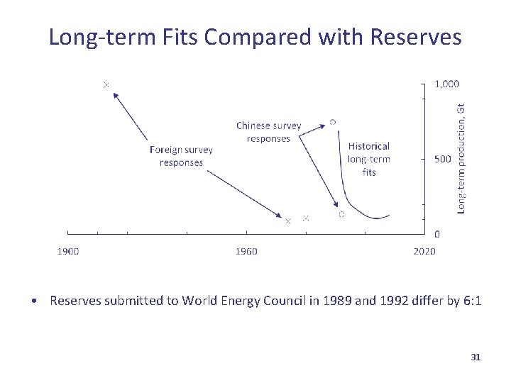 Long-term Fits Compared with Reserves • Reserves submitted to World Energy Council in 1989