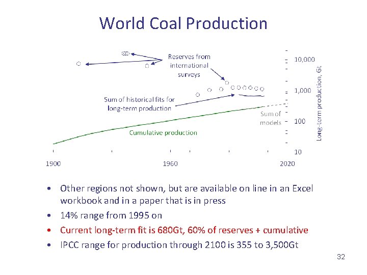 World Coal Production • Other regions not shown, but are available on line in
