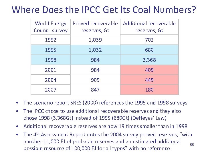 Where Does the IPCC Get Its Coal Numbers? World Energy Proved recoverable Additional recoverable