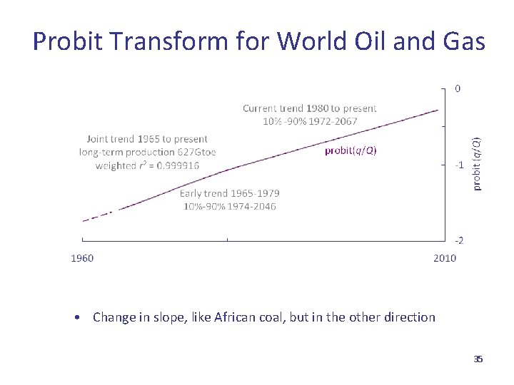 Probit Transform for World Oil and Gas • Change in slope, like African coal,