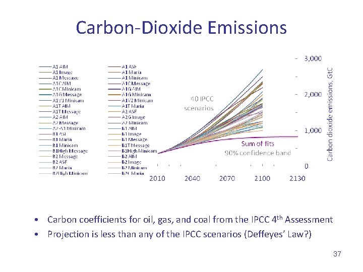 Carbon-Dioxide Emissions • Carbon coefficients for oil, gas, and coal from the IPCC 4