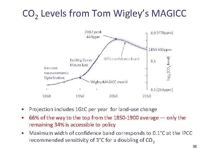 CO 2 Levels from Tom Wigley’s MAGICC • Projection includes 1 Gt. C per