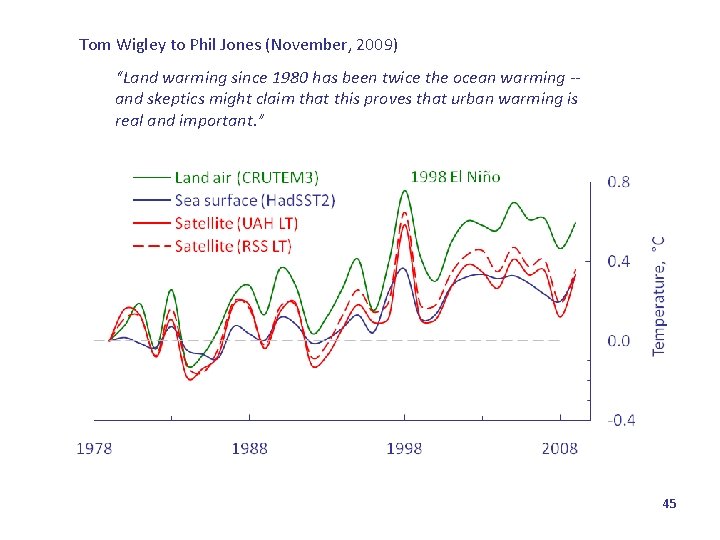 Tom Wigley to Phil Jones (November, 2009) “Land warming since 1980 has been twice