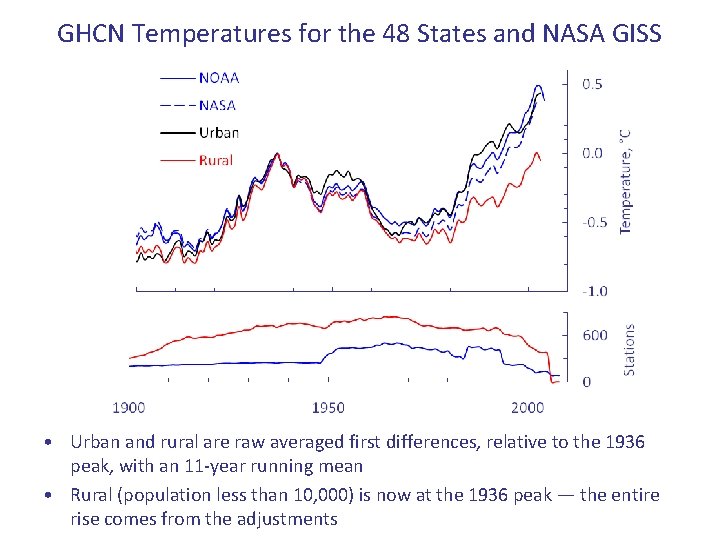 GHCN Temperatures for the 48 States and NASA GISS • Urban and rural are